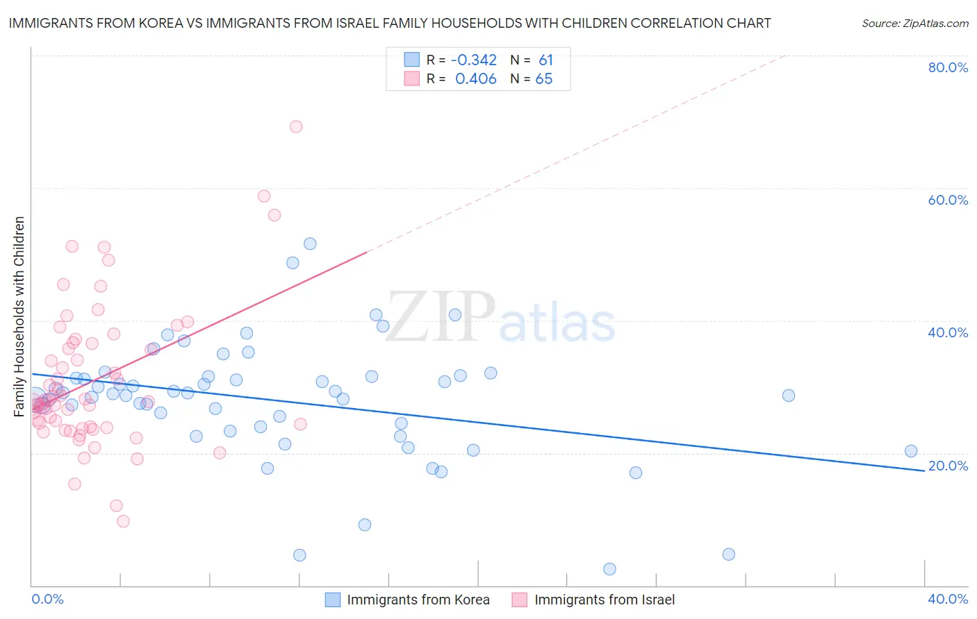 Immigrants from Korea vs Immigrants from Israel Family Households with Children