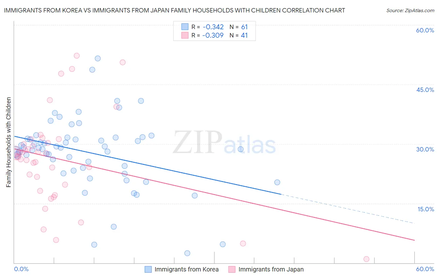 Immigrants from Korea vs Immigrants from Japan Family Households with Children