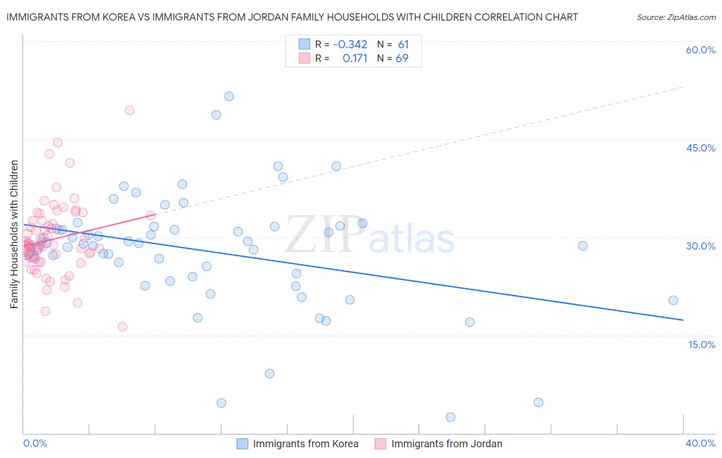 Immigrants from Korea vs Immigrants from Jordan Family Households with Children