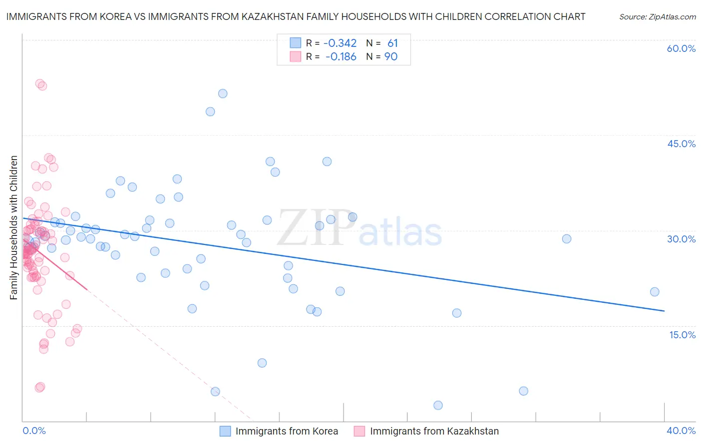Immigrants from Korea vs Immigrants from Kazakhstan Family Households with Children