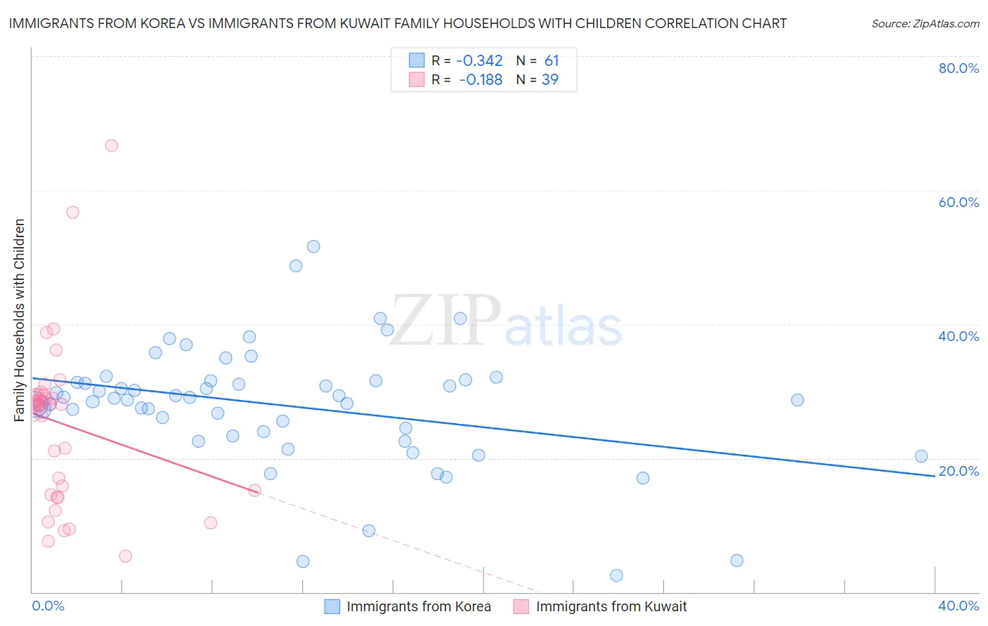 Immigrants from Korea vs Immigrants from Kuwait Family Households with Children