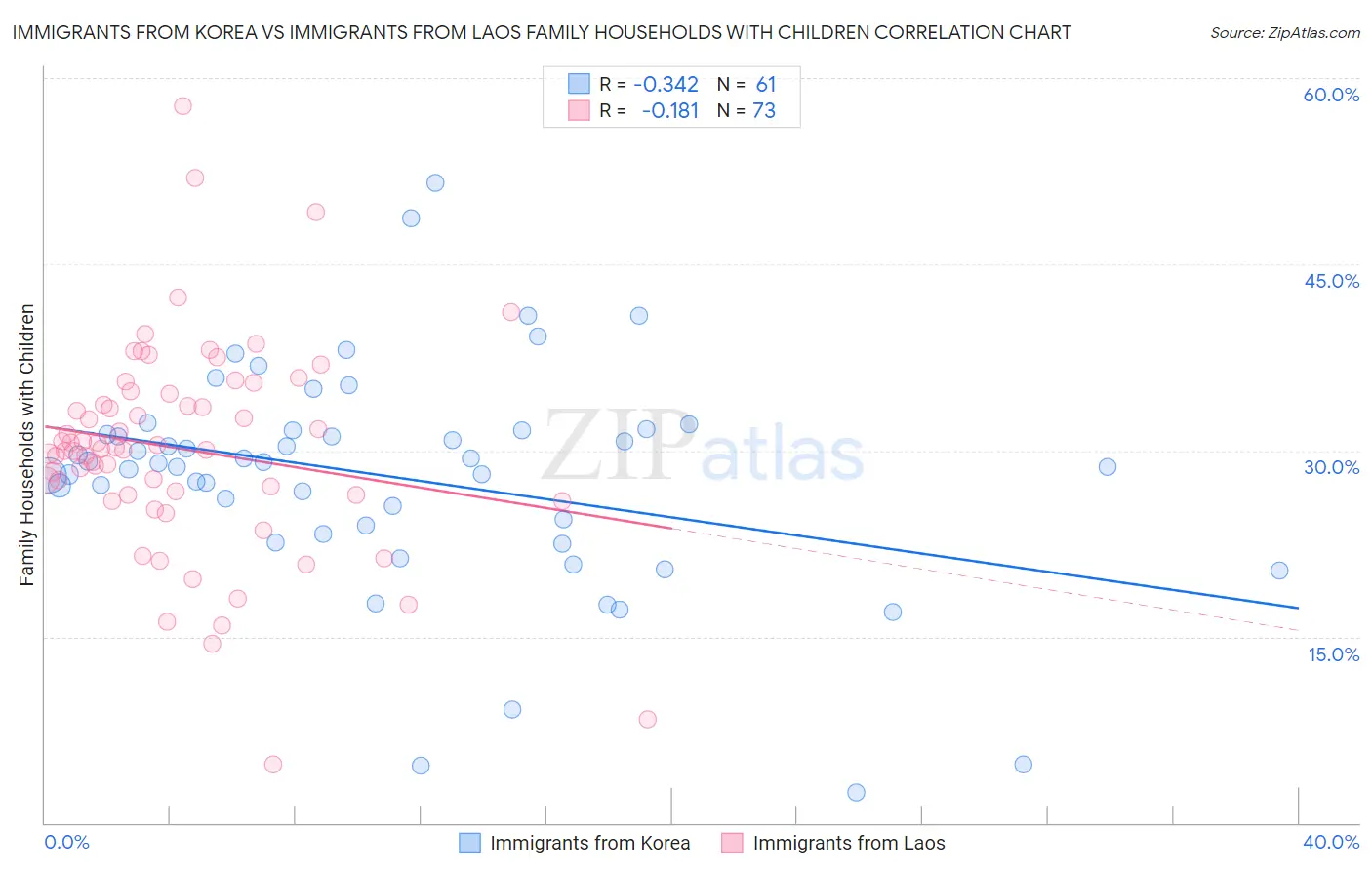 Immigrants from Korea vs Immigrants from Laos Family Households with Children