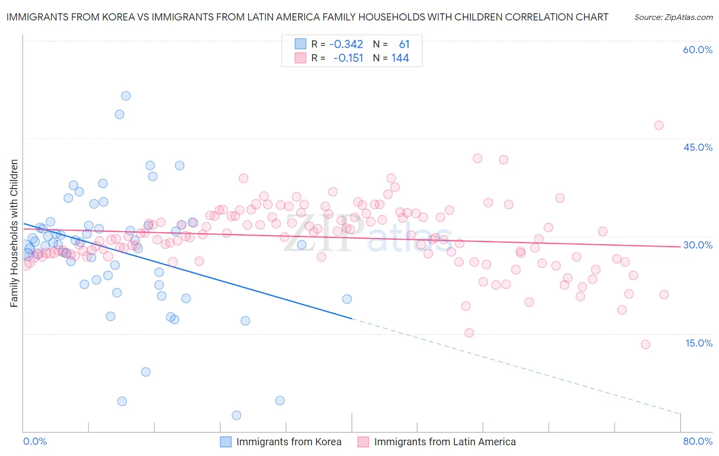 Immigrants from Korea vs Immigrants from Latin America Family Households with Children