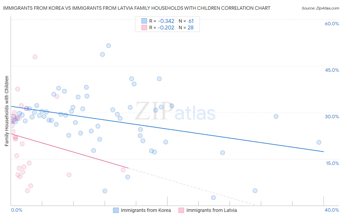 Immigrants from Korea vs Immigrants from Latvia Family Households with Children