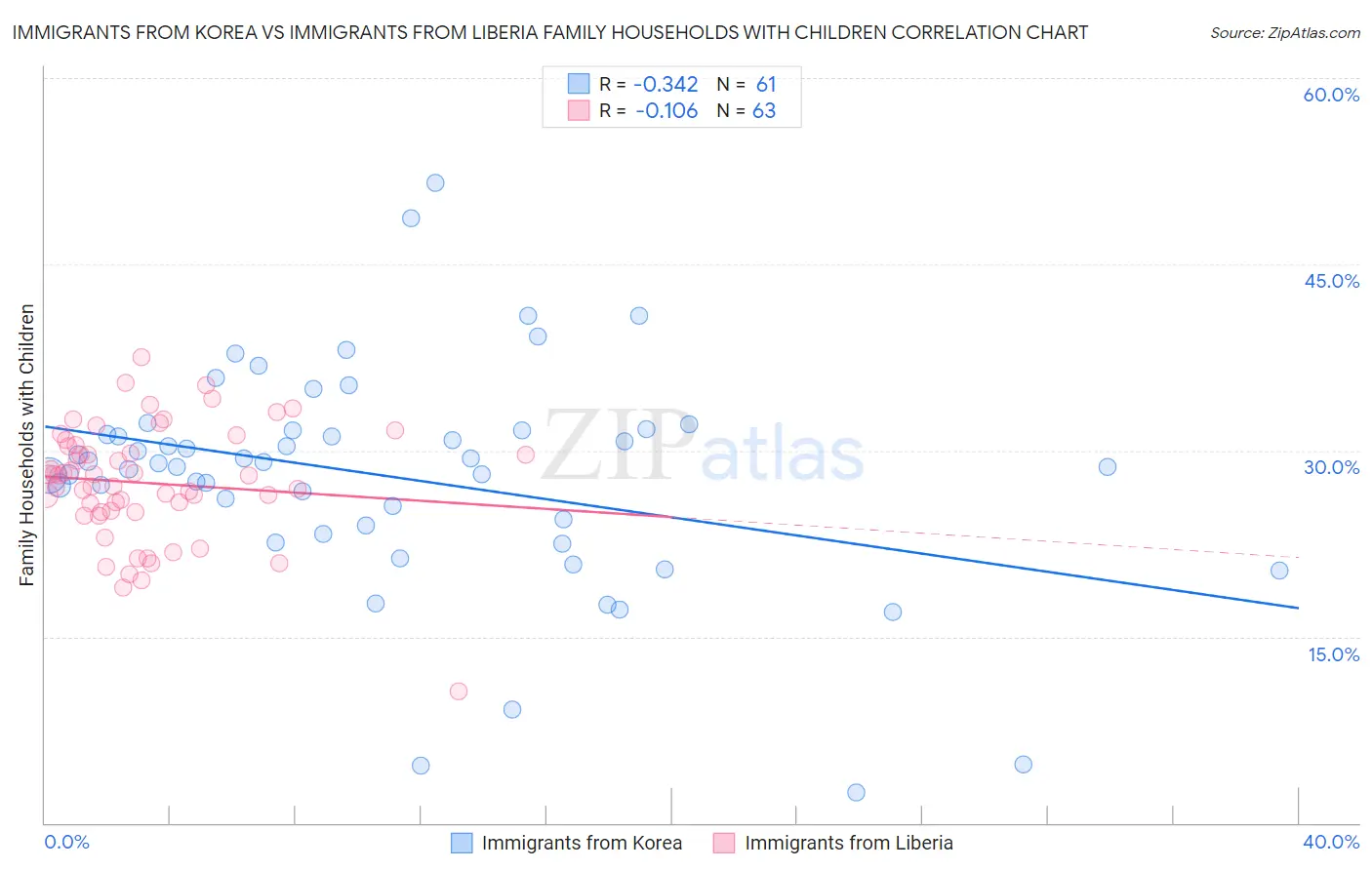 Immigrants from Korea vs Immigrants from Liberia Family Households with Children