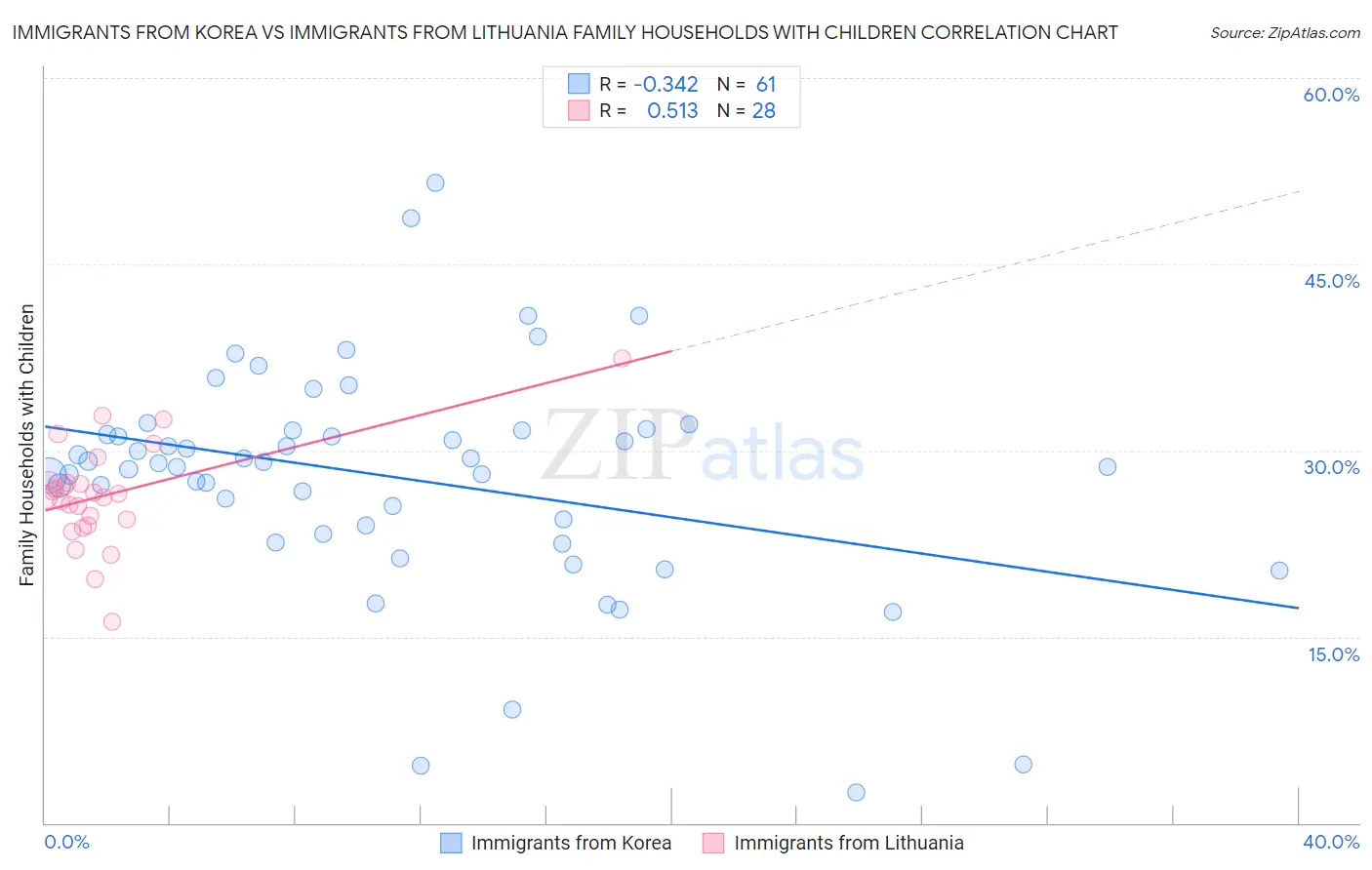 Immigrants from Korea vs Immigrants from Lithuania Family Households with Children