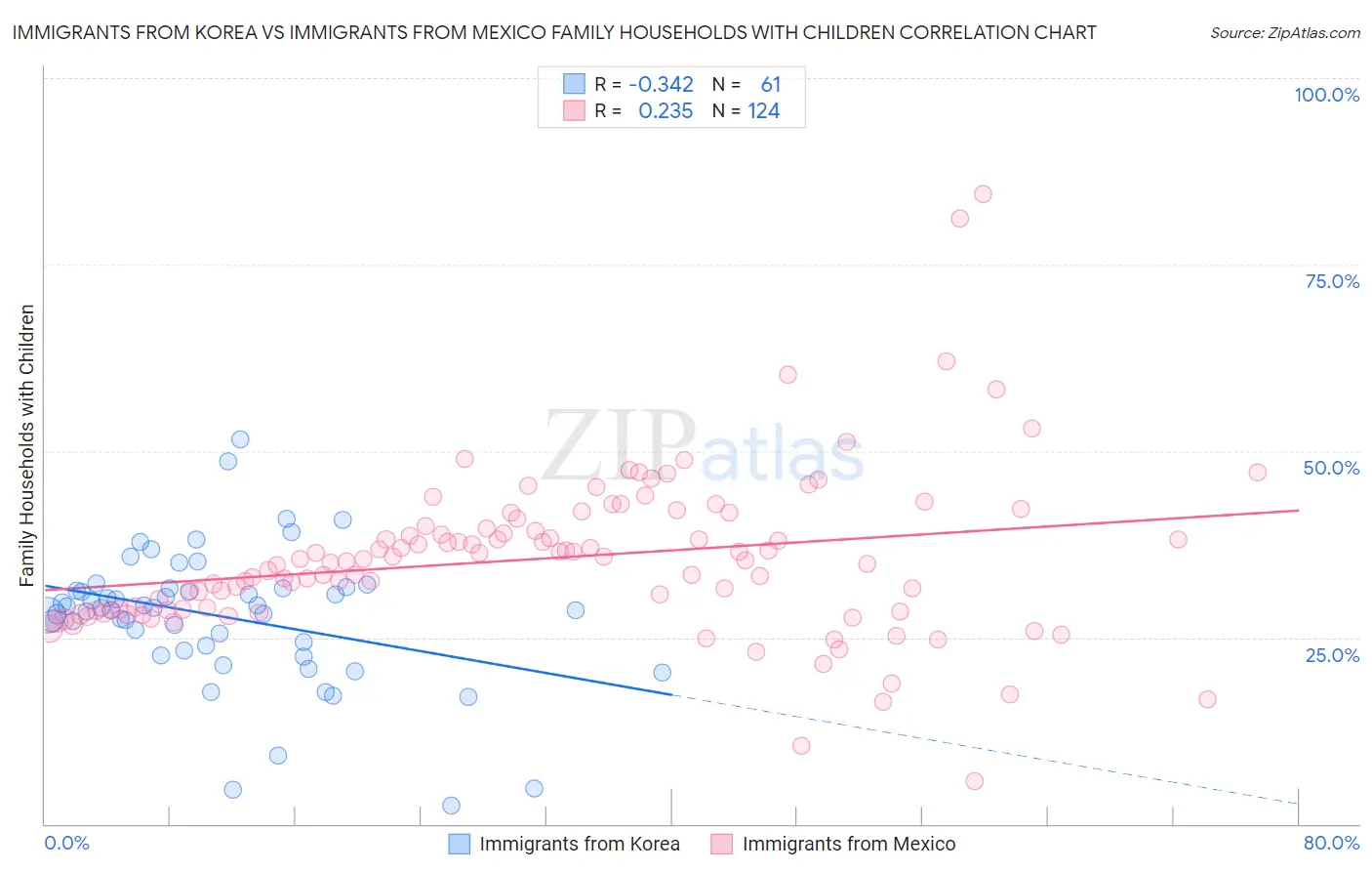 Immigrants from Korea vs Immigrants from Mexico Family Households with Children