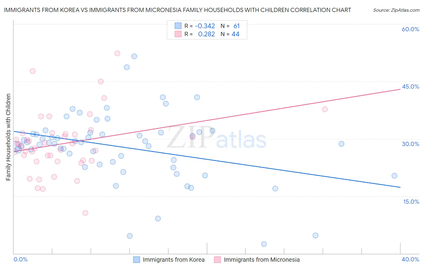 Immigrants from Korea vs Immigrants from Micronesia Family Households with Children