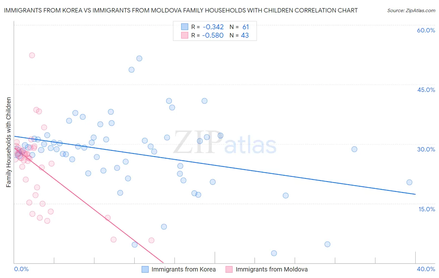 Immigrants from Korea vs Immigrants from Moldova Family Households with Children