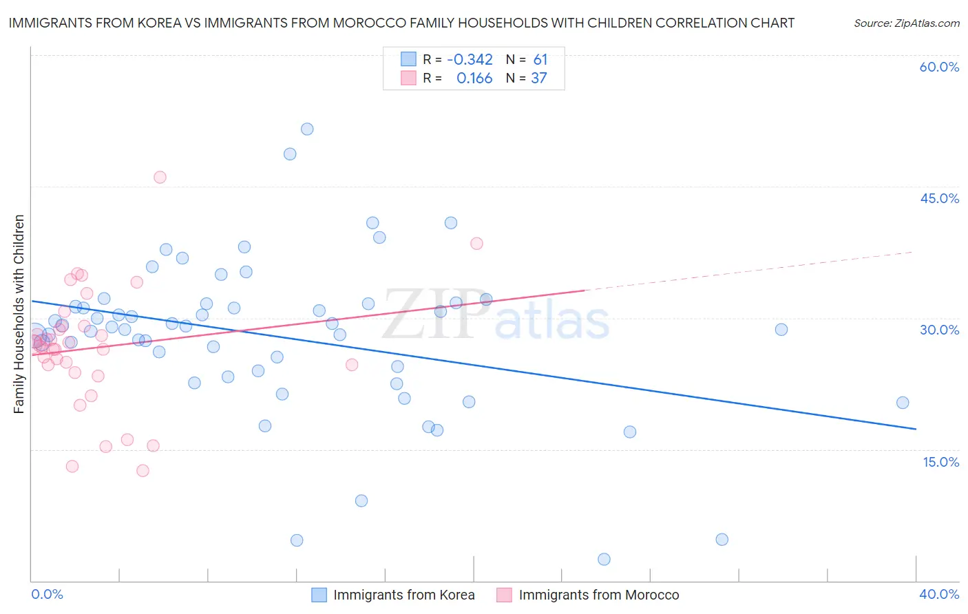 Immigrants from Korea vs Immigrants from Morocco Family Households with Children