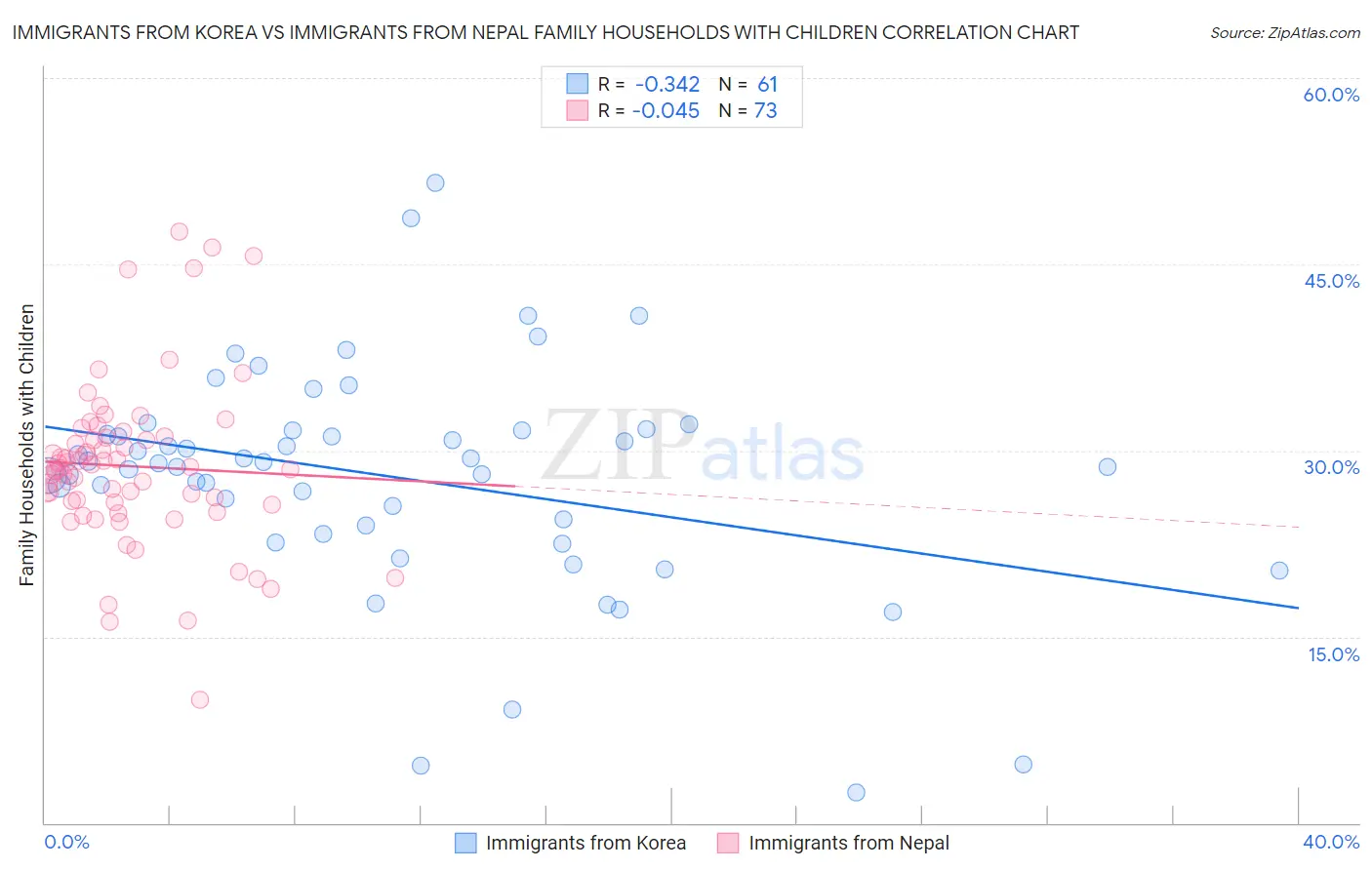 Immigrants from Korea vs Immigrants from Nepal Family Households with Children