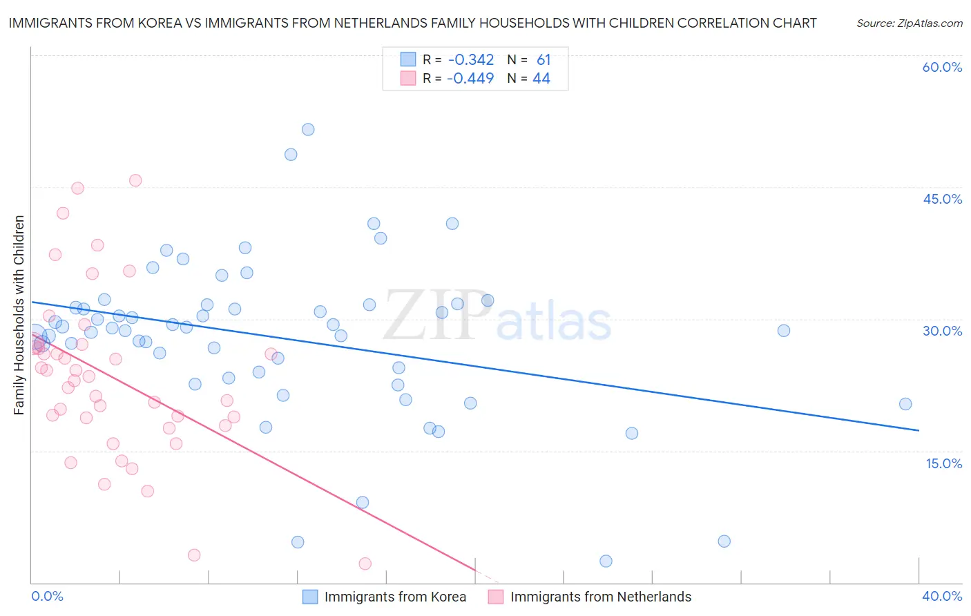 Immigrants from Korea vs Immigrants from Netherlands Family Households with Children