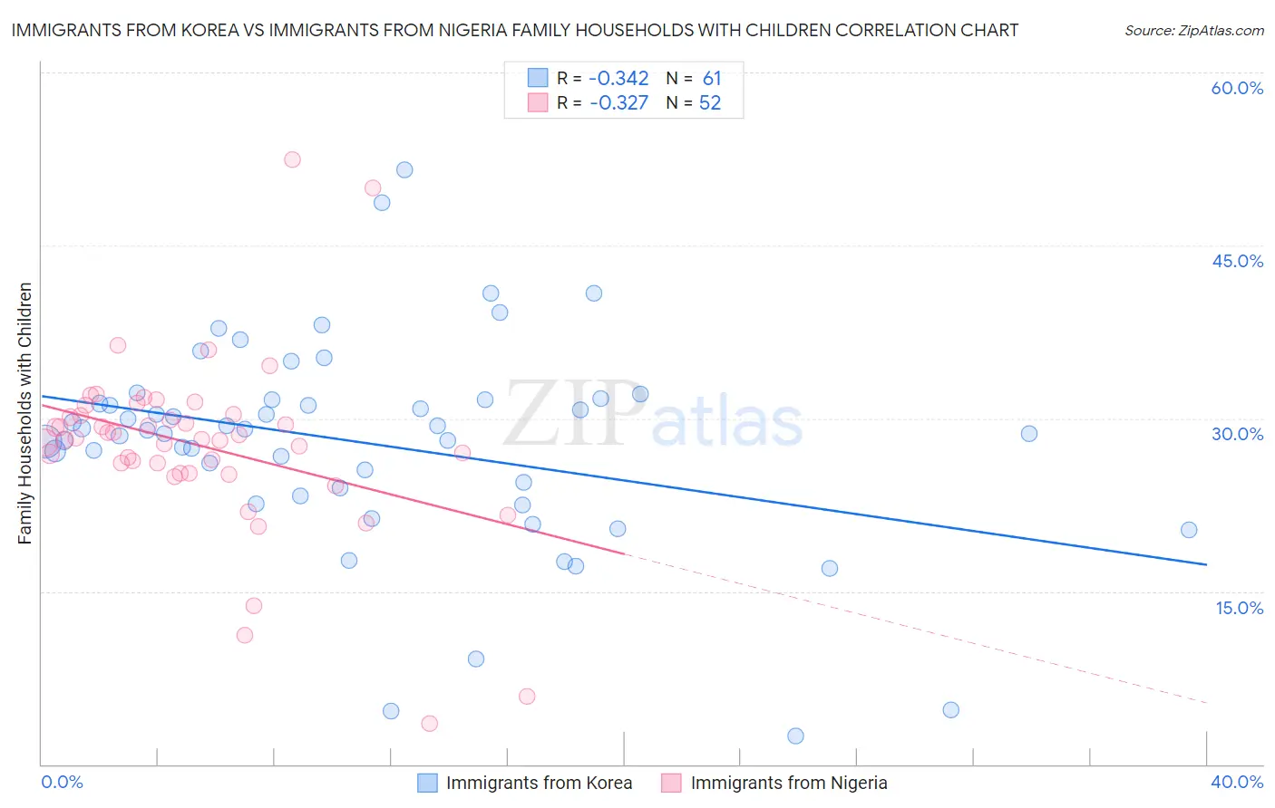 Immigrants from Korea vs Immigrants from Nigeria Family Households with Children
