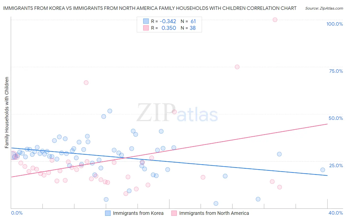 Immigrants from Korea vs Immigrants from North America Family Households with Children