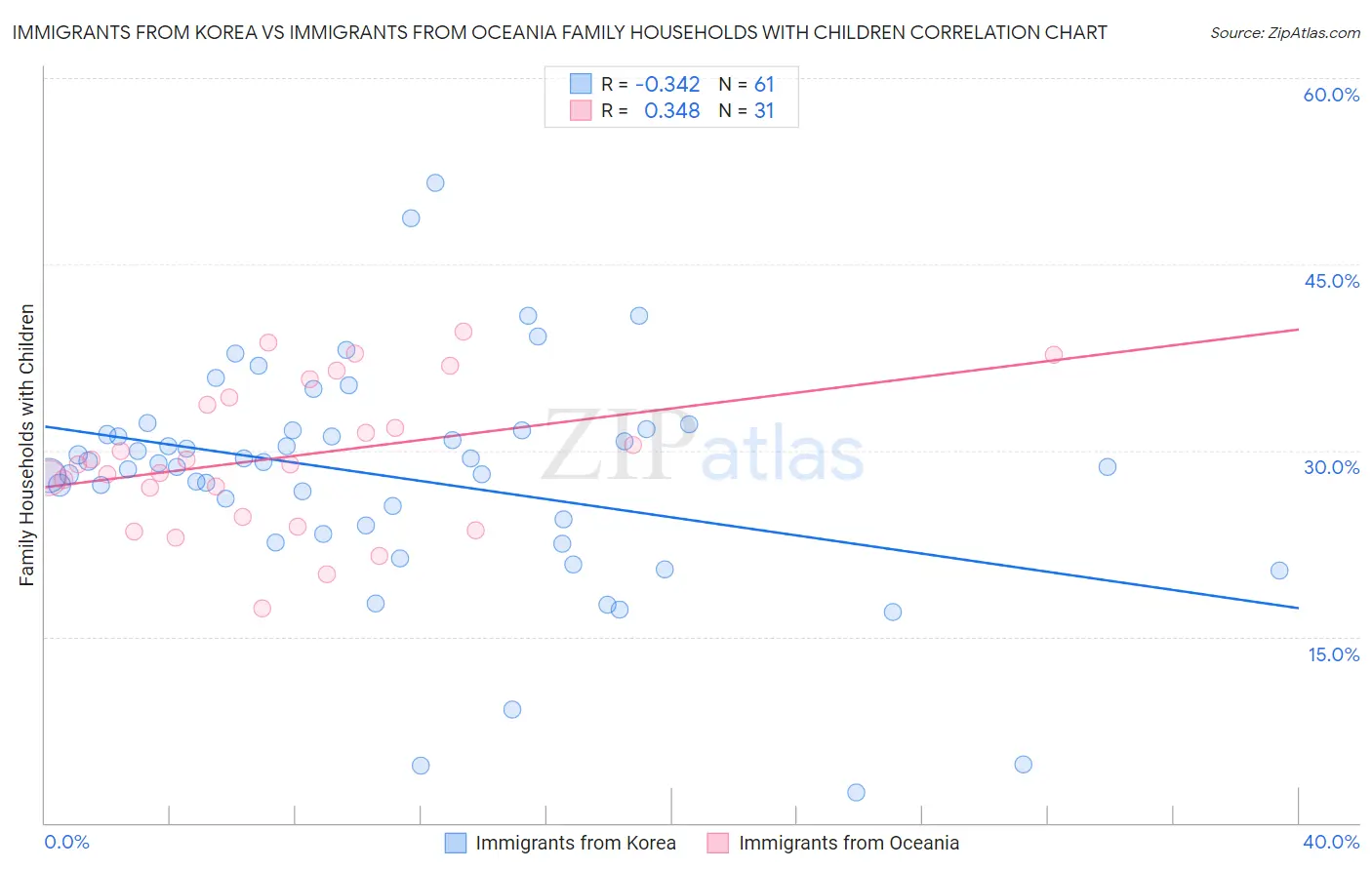 Immigrants from Korea vs Immigrants from Oceania Family Households with Children