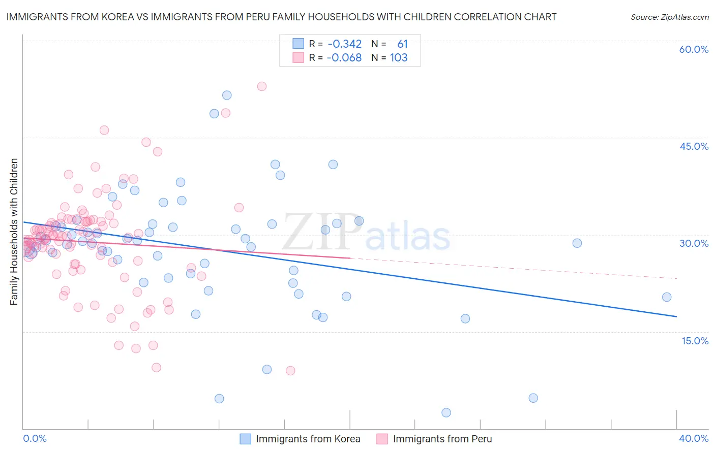 Immigrants from Korea vs Immigrants from Peru Family Households with Children