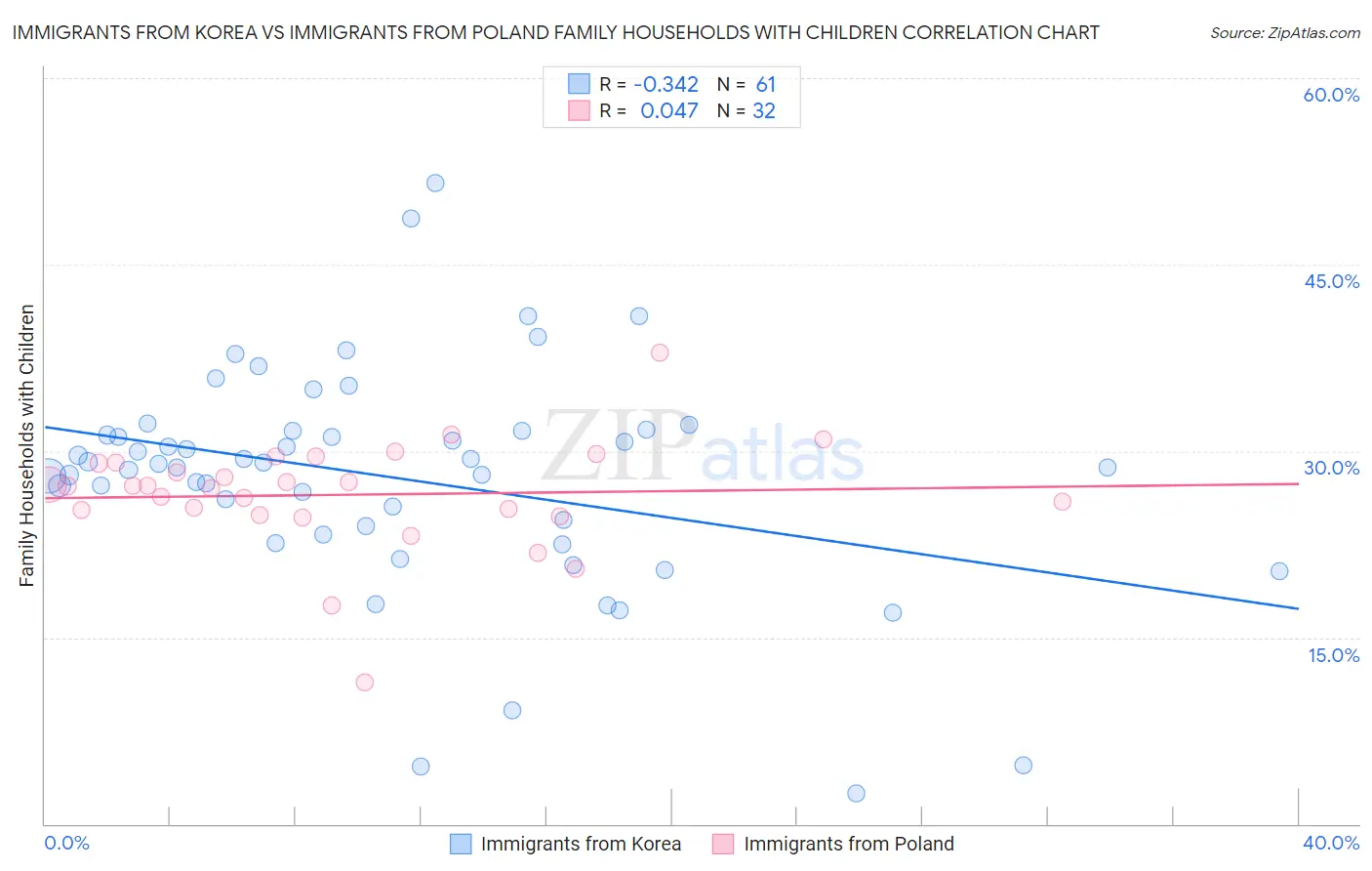 Immigrants from Korea vs Immigrants from Poland Family Households with Children