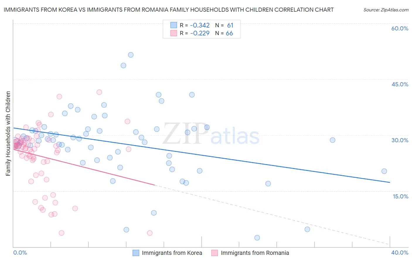 Immigrants from Korea vs Immigrants from Romania Family Households with Children