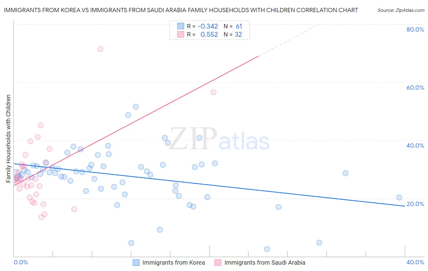 Immigrants from Korea vs Immigrants from Saudi Arabia Family Households with Children