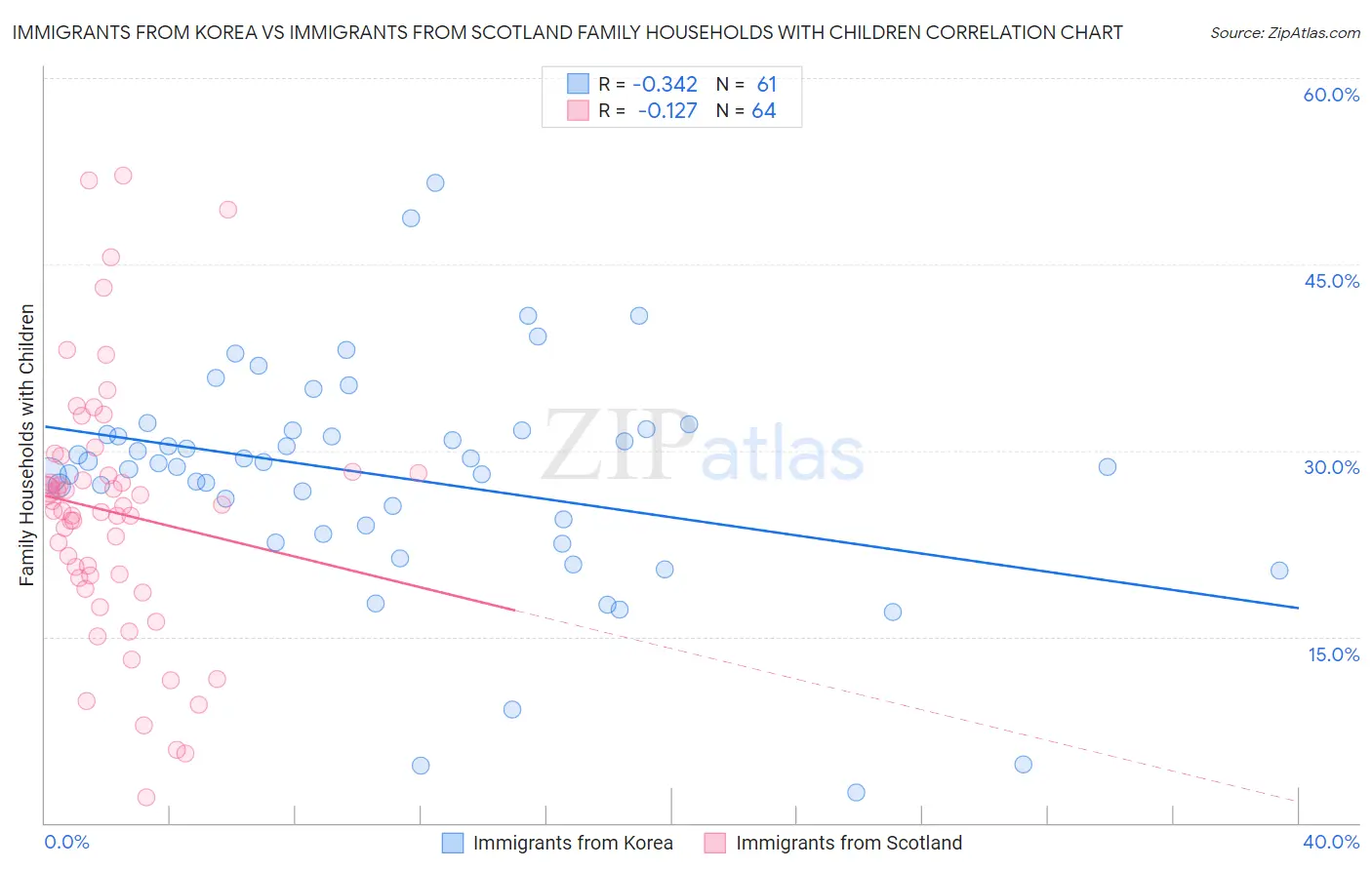 Immigrants from Korea vs Immigrants from Scotland Family Households with Children