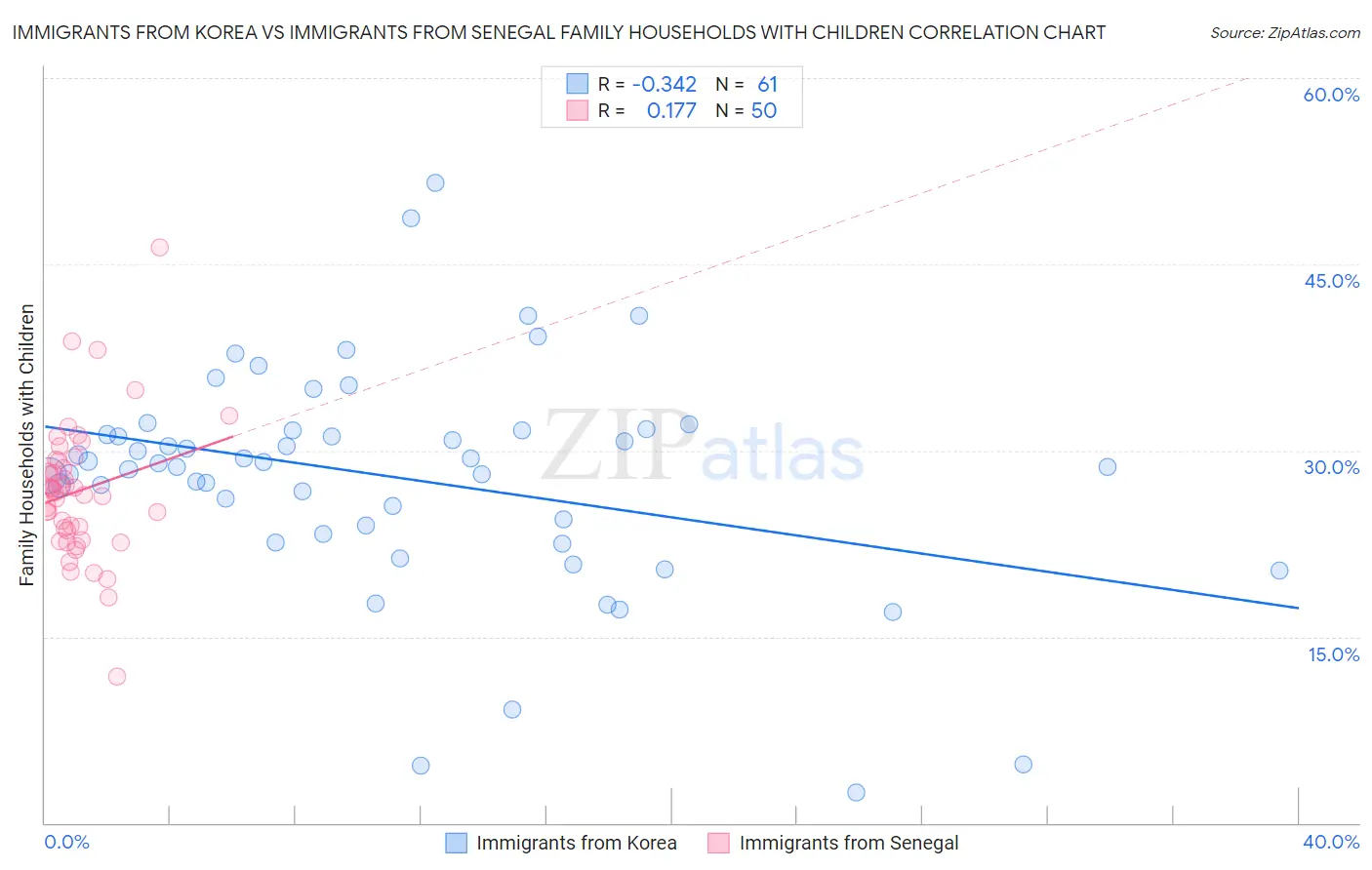 Immigrants from Korea vs Immigrants from Senegal Family Households with Children