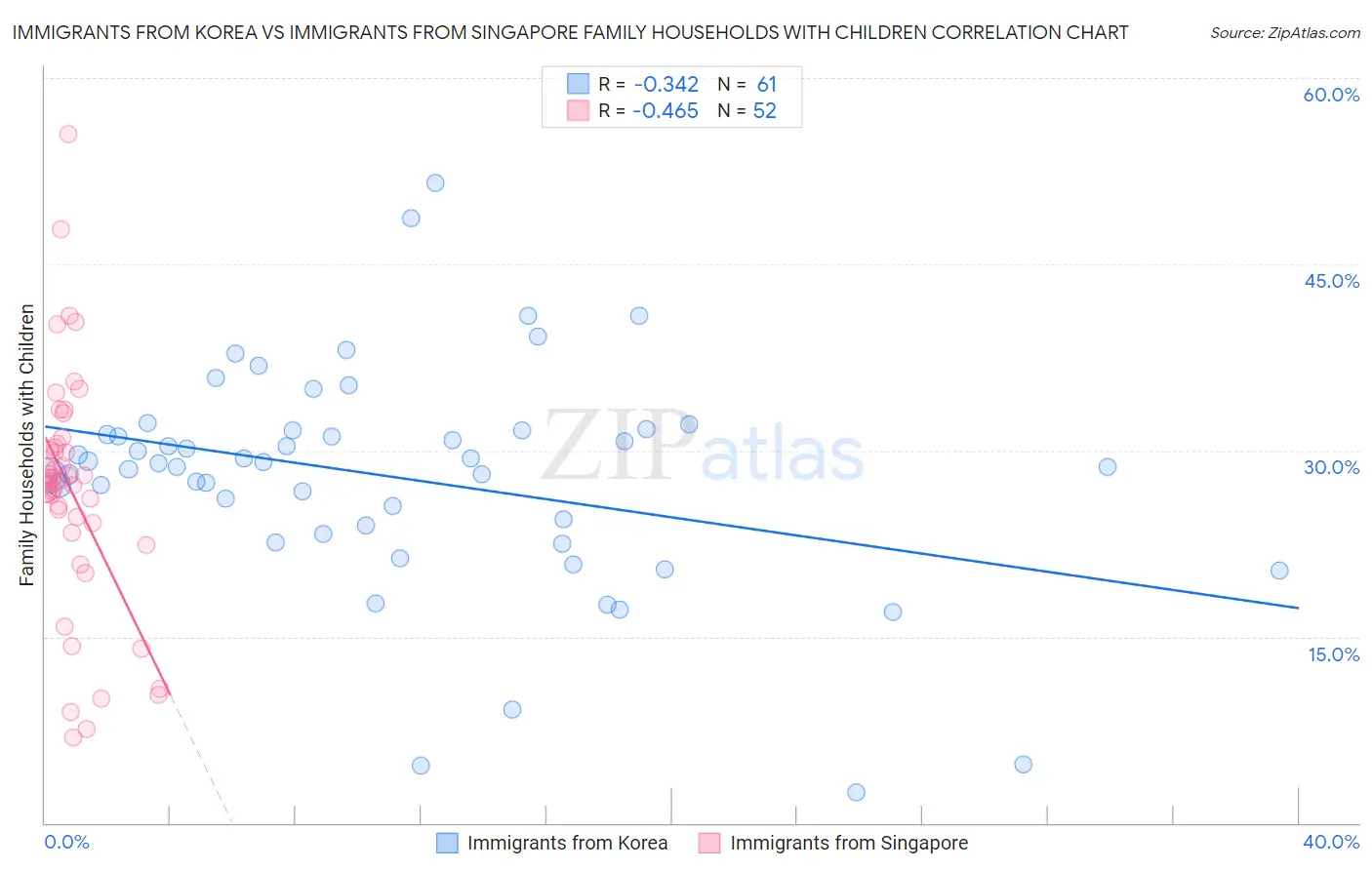 Immigrants from Korea vs Immigrants from Singapore Family Households with Children
