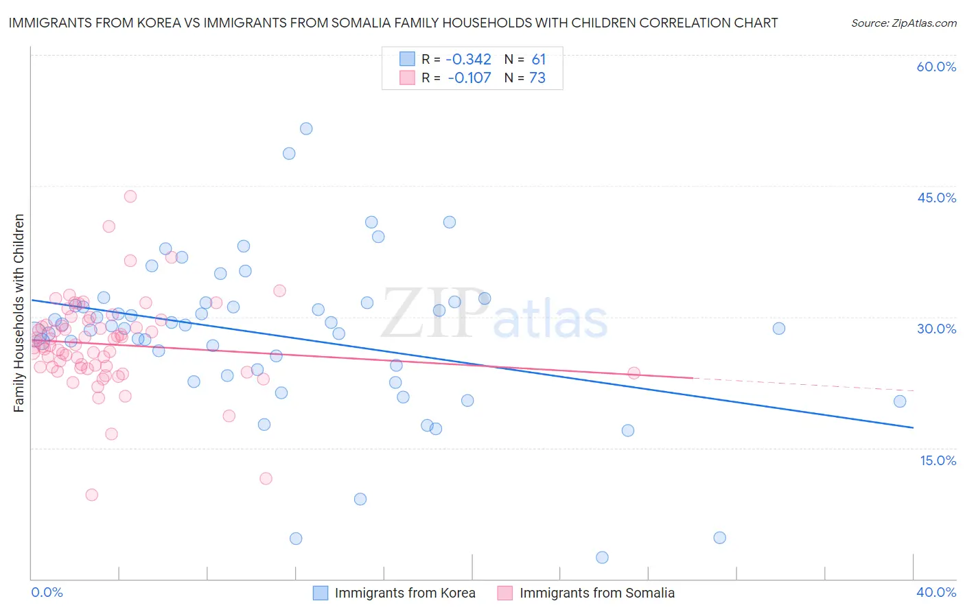 Immigrants from Korea vs Immigrants from Somalia Family Households with Children