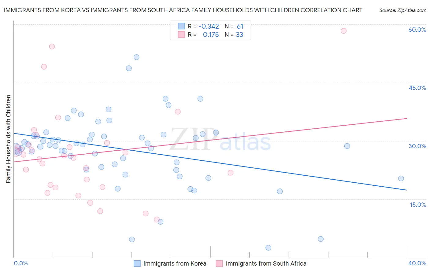 Immigrants from Korea vs Immigrants from South Africa Family Households with Children