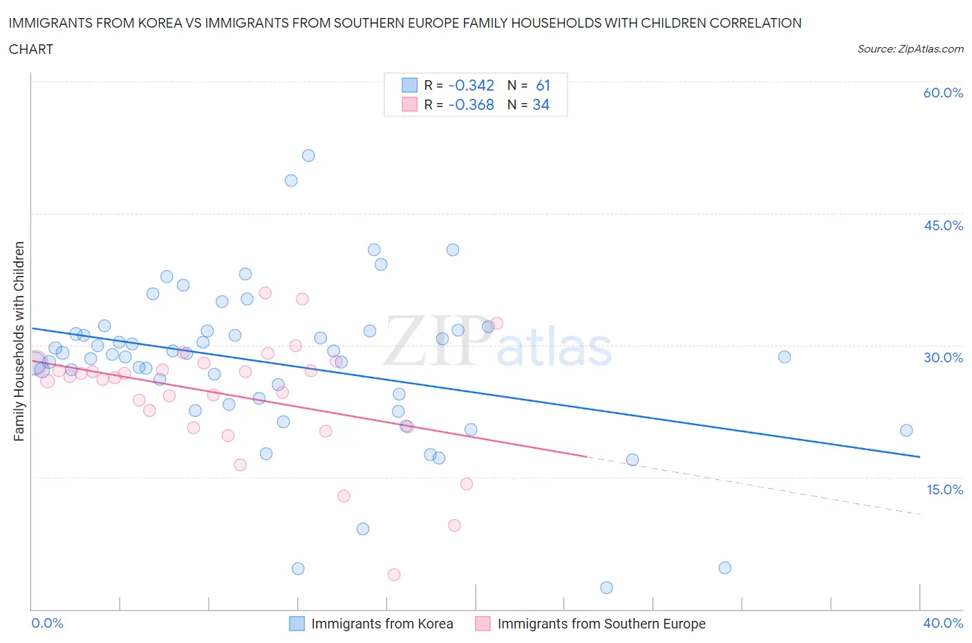 Immigrants from Korea vs Immigrants from Southern Europe Family Households with Children