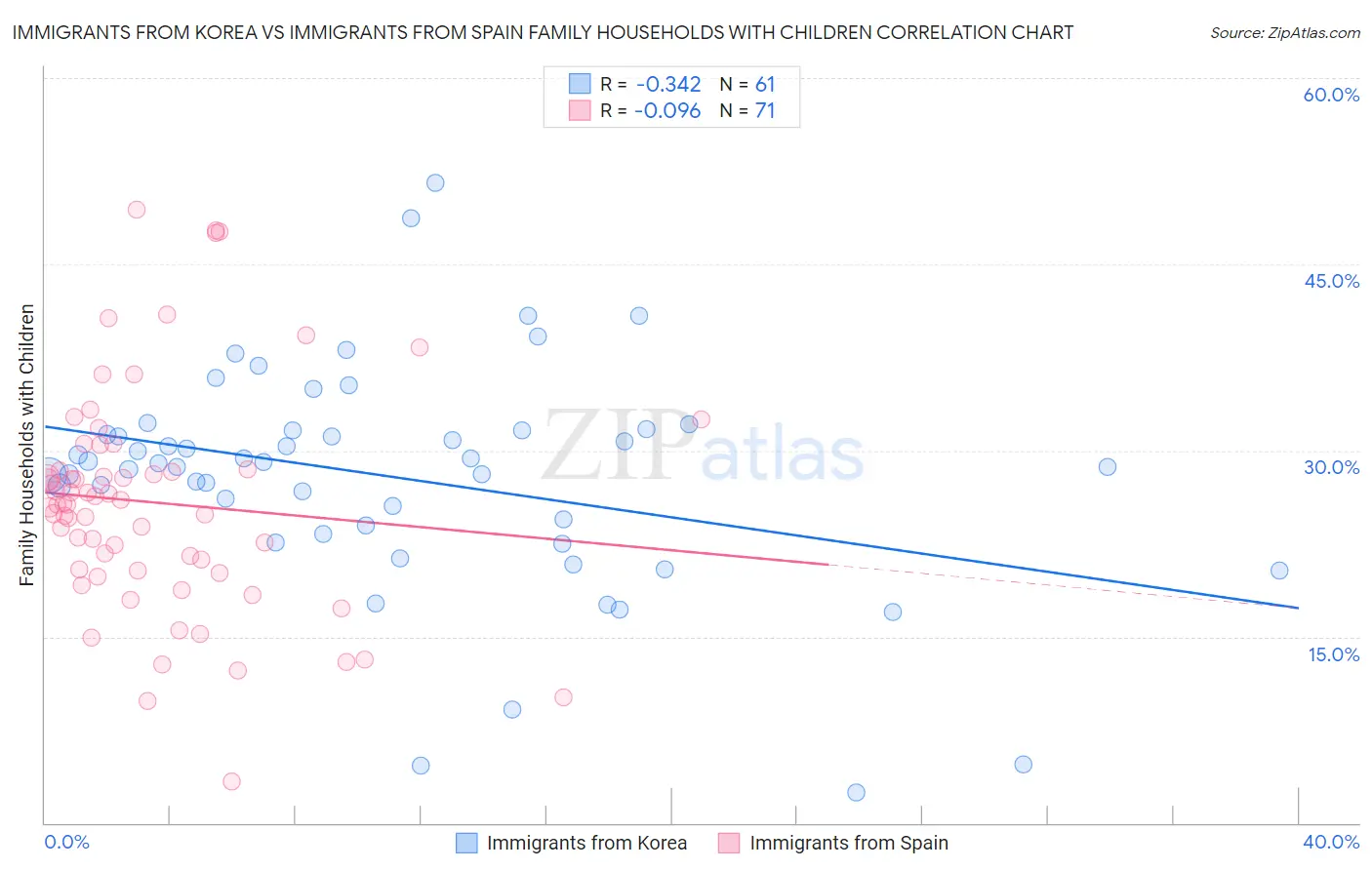 Immigrants from Korea vs Immigrants from Spain Family Households with Children