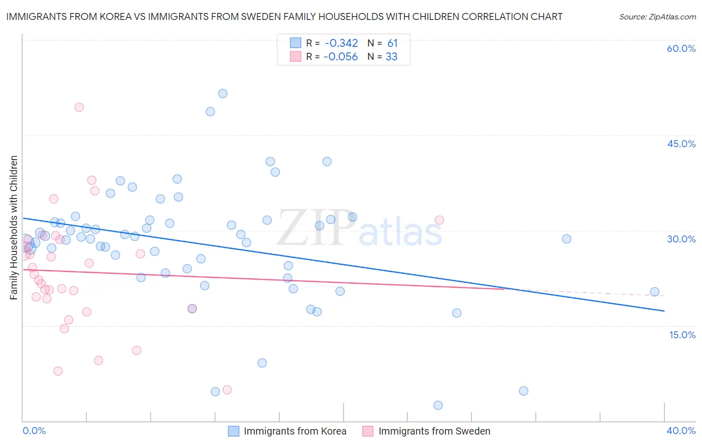 Immigrants from Korea vs Immigrants from Sweden Family Households with Children