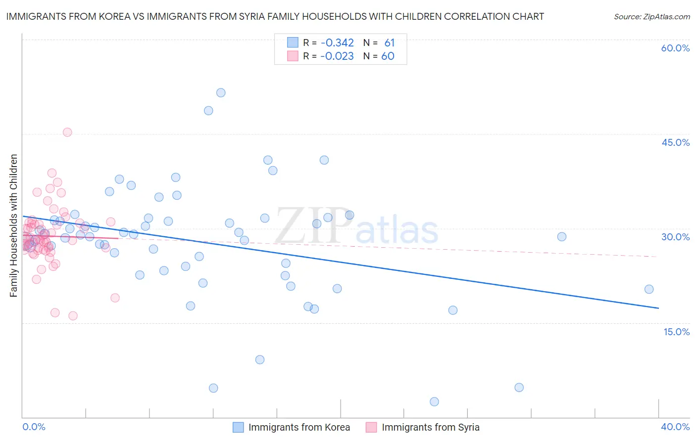 Immigrants from Korea vs Immigrants from Syria Family Households with Children