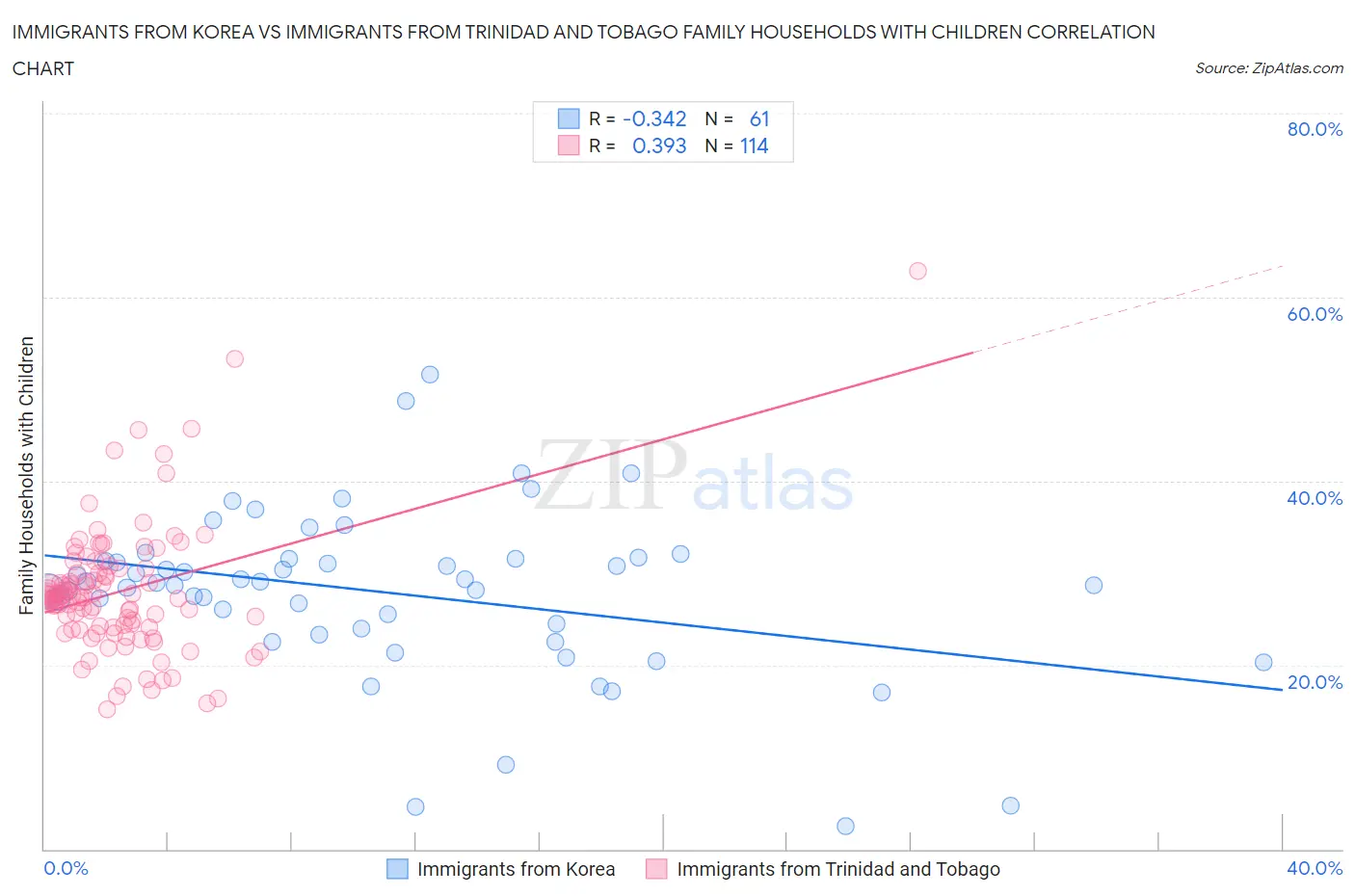 Immigrants from Korea vs Immigrants from Trinidad and Tobago Family Households with Children