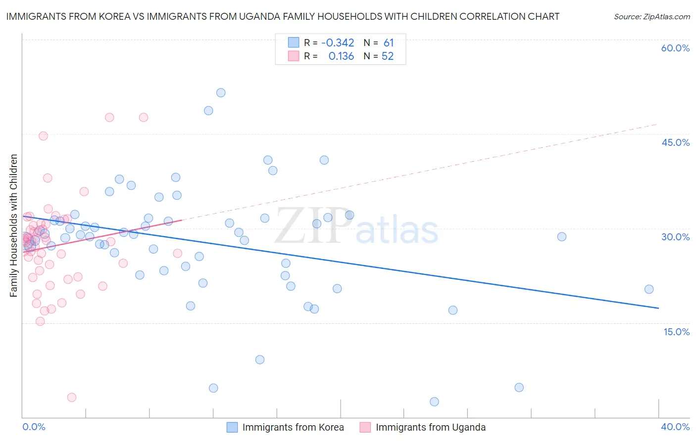 Immigrants from Korea vs Immigrants from Uganda Family Households with Children