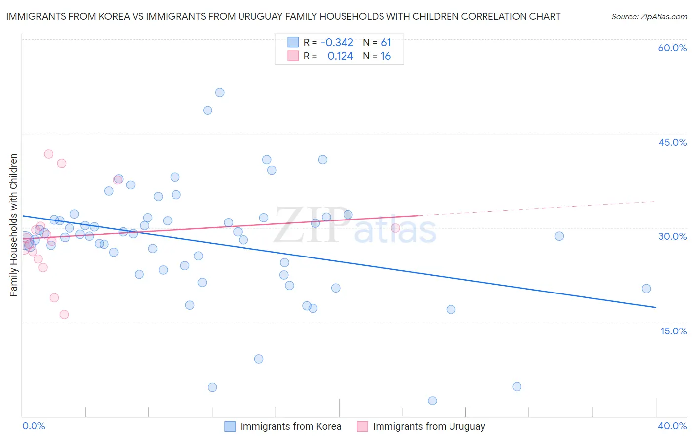 Immigrants from Korea vs Immigrants from Uruguay Family Households with Children