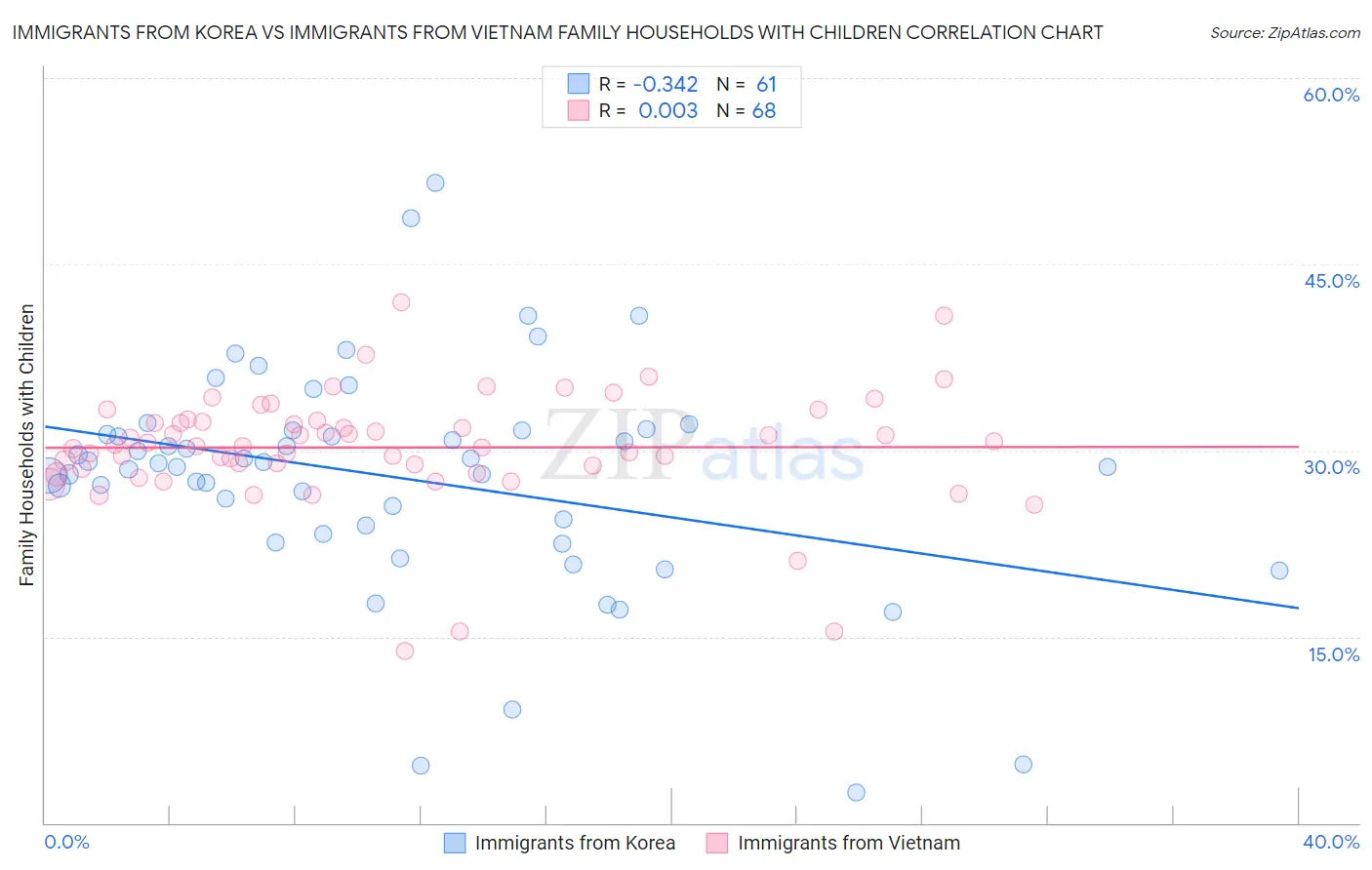 Immigrants from Korea vs Immigrants from Vietnam Family Households with Children