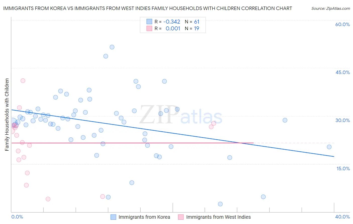 Immigrants from Korea vs Immigrants from West Indies Family Households with Children