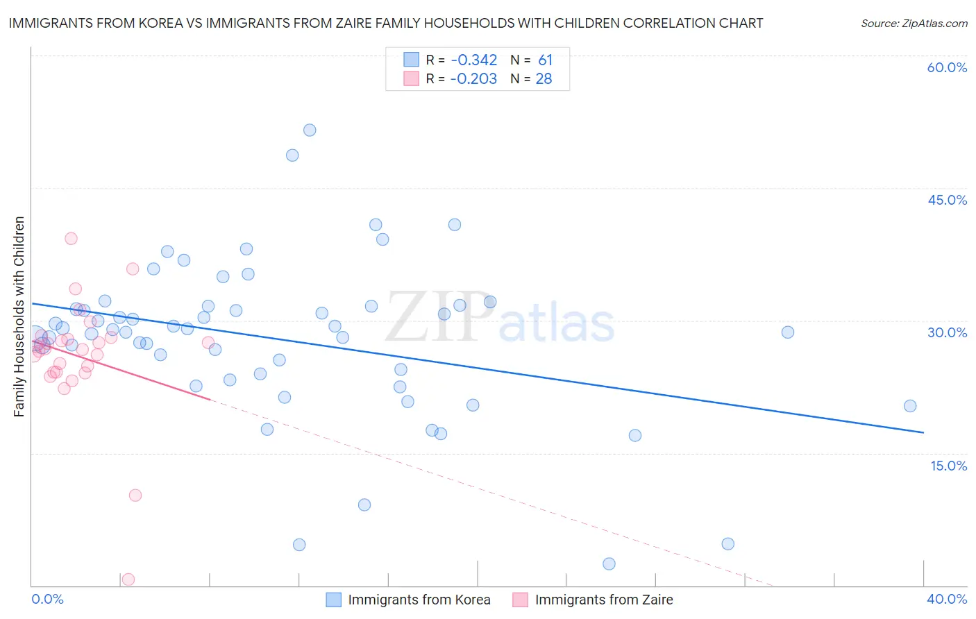 Immigrants from Korea vs Immigrants from Zaire Family Households with Children