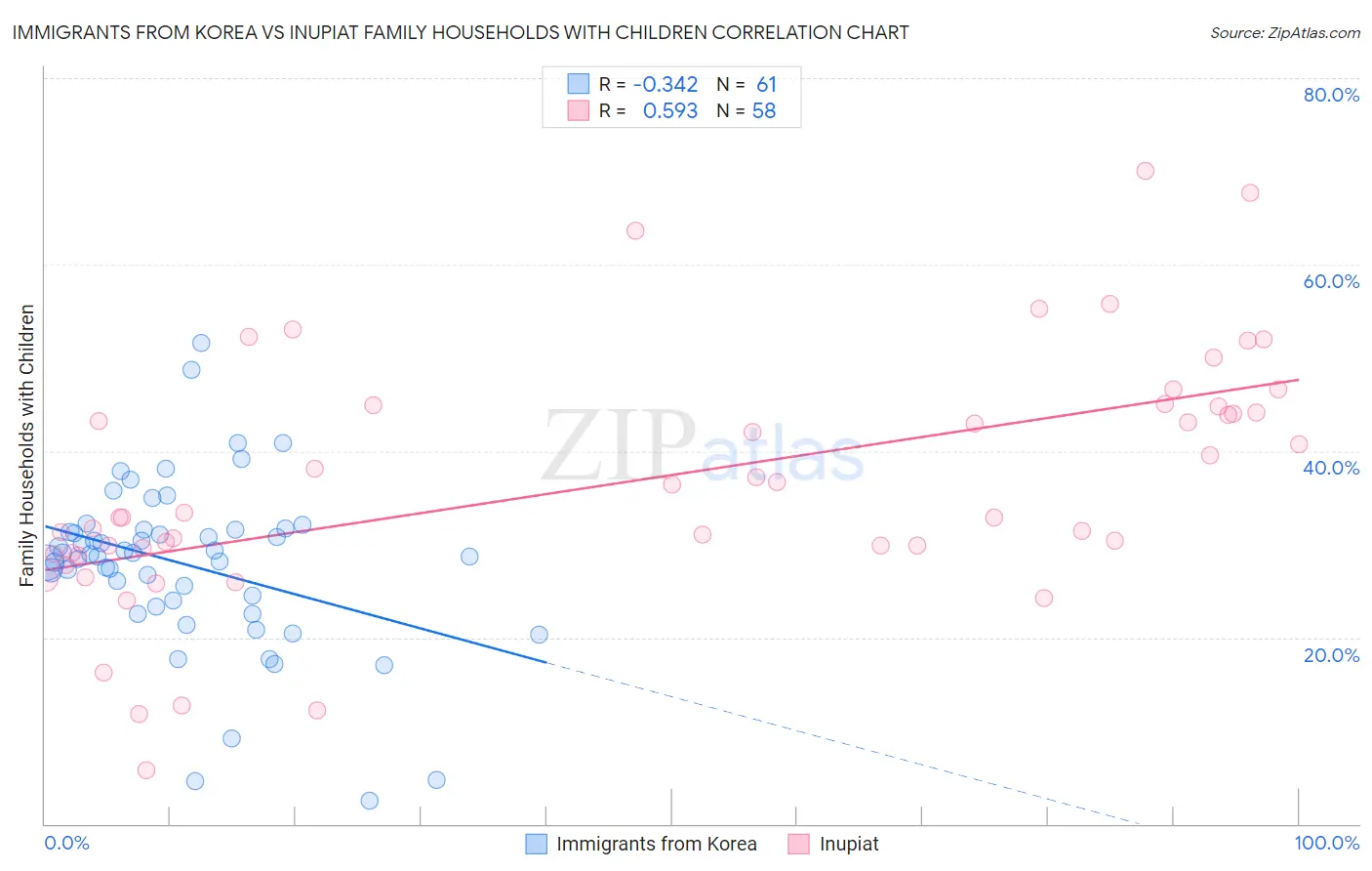 Immigrants from Korea vs Inupiat Family Households with Children