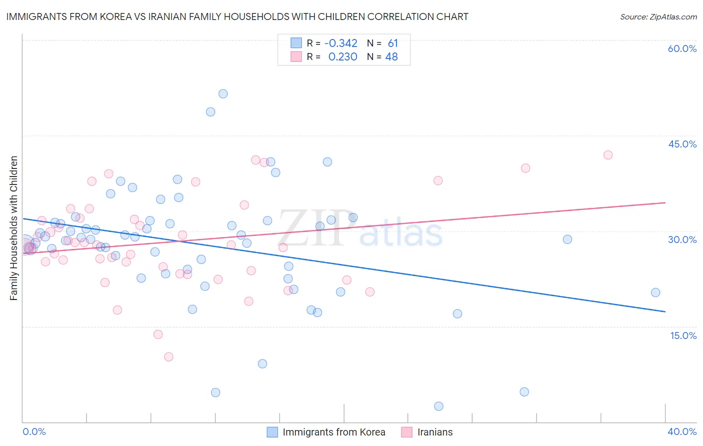 Immigrants from Korea vs Iranian Family Households with Children