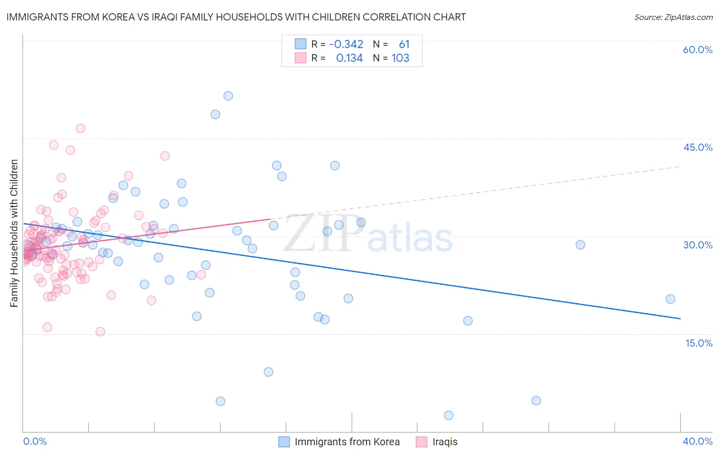 Immigrants from Korea vs Iraqi Family Households with Children