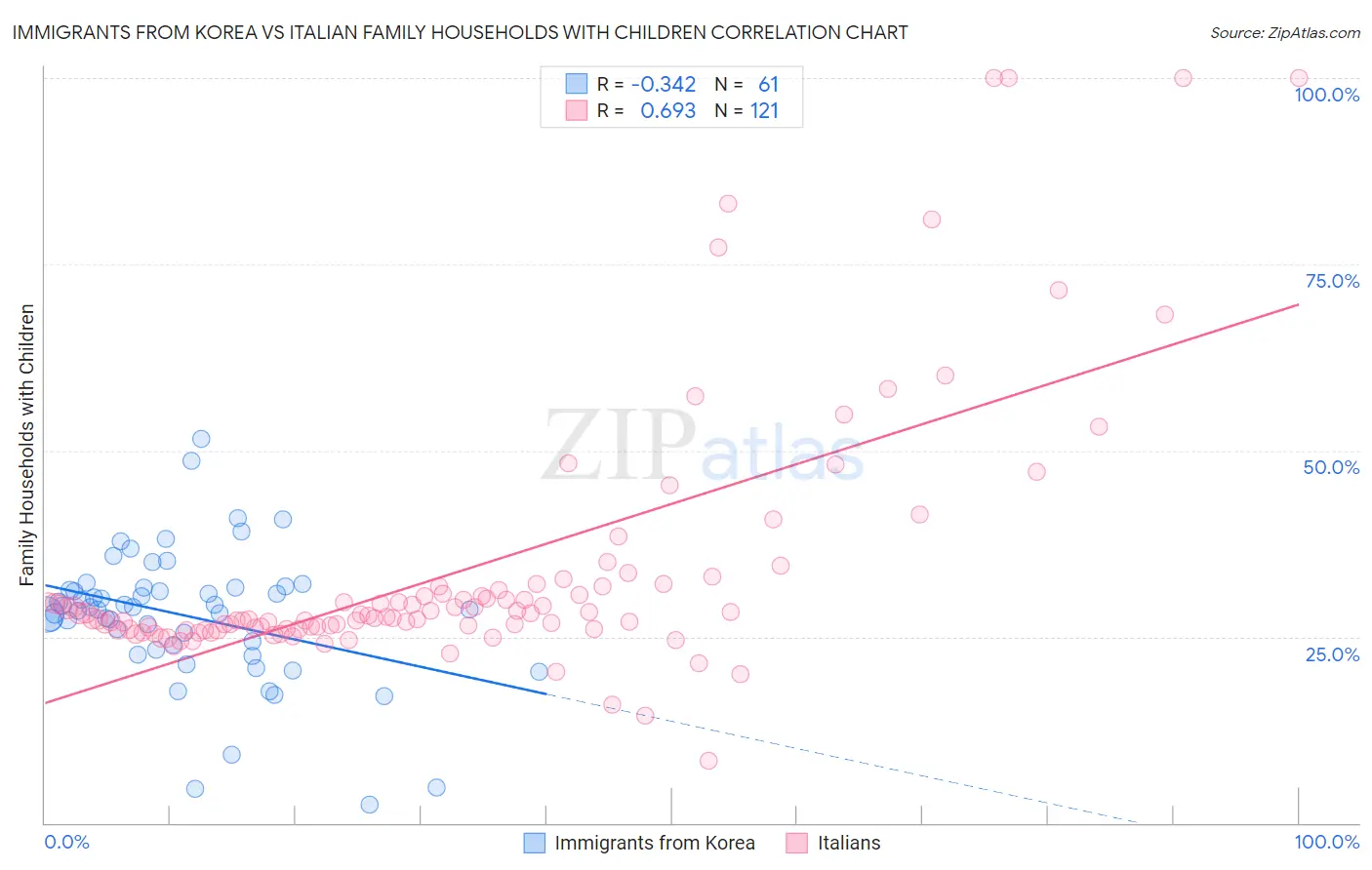 Immigrants from Korea vs Italian Family Households with Children