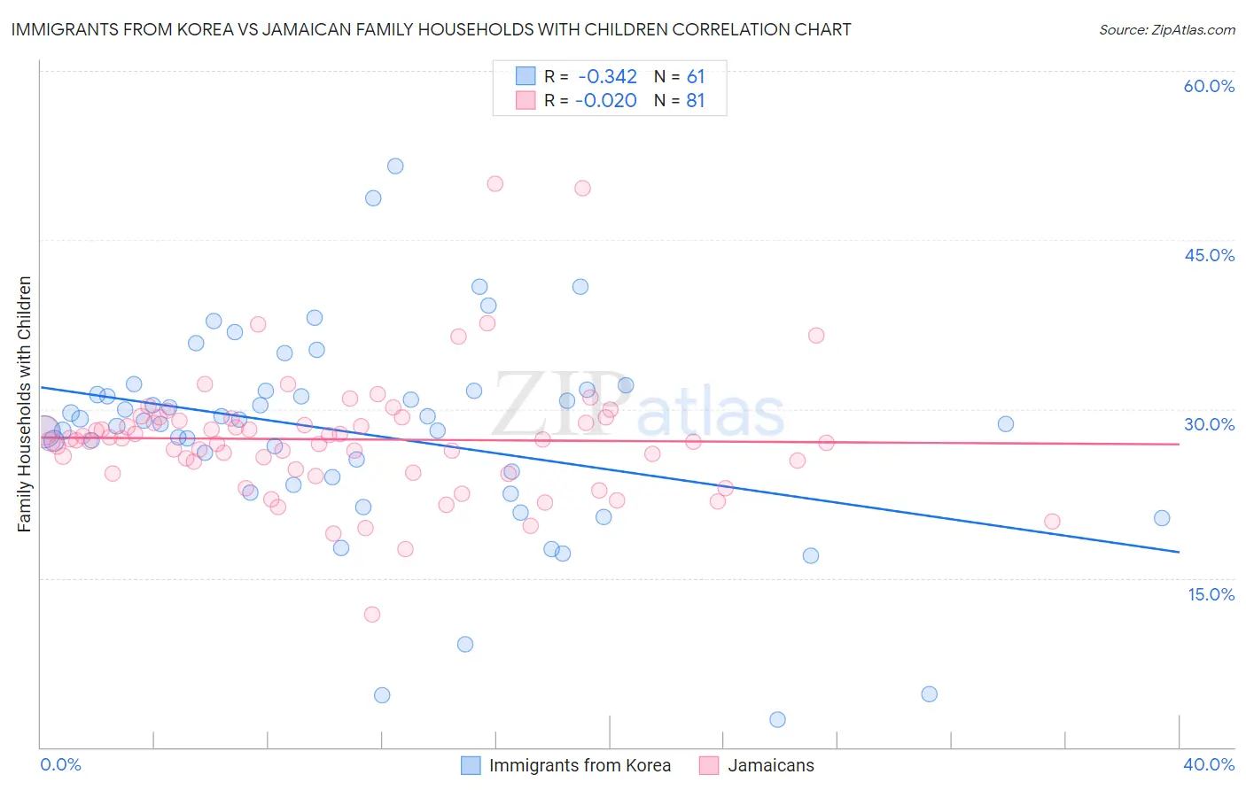 Immigrants from Korea vs Jamaican Family Households with Children
