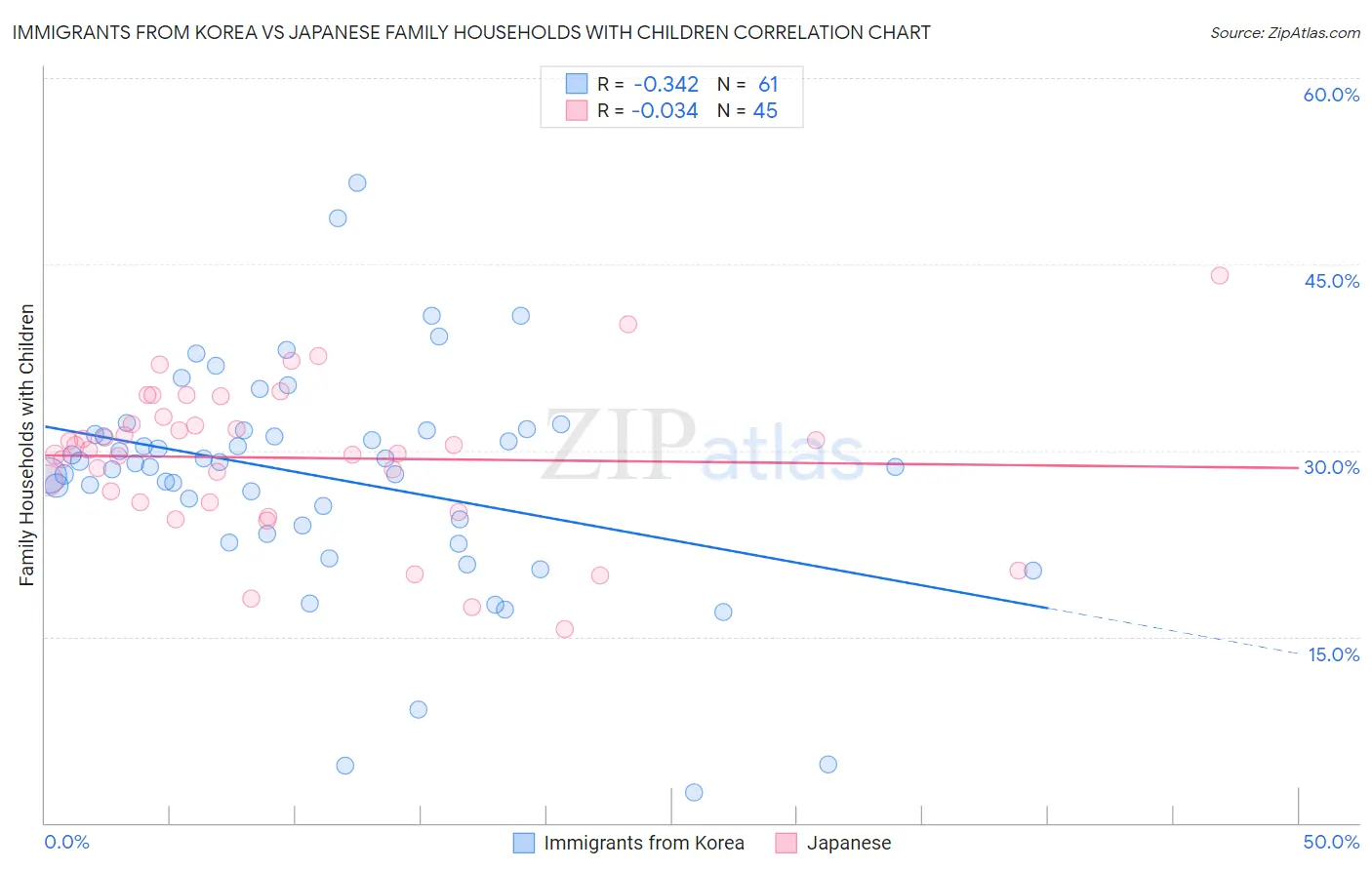 Immigrants from Korea vs Japanese Family Households with Children