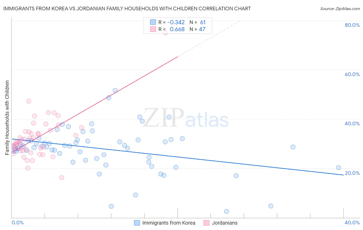 Immigrants from Korea vs Jordanian Family Households with Children