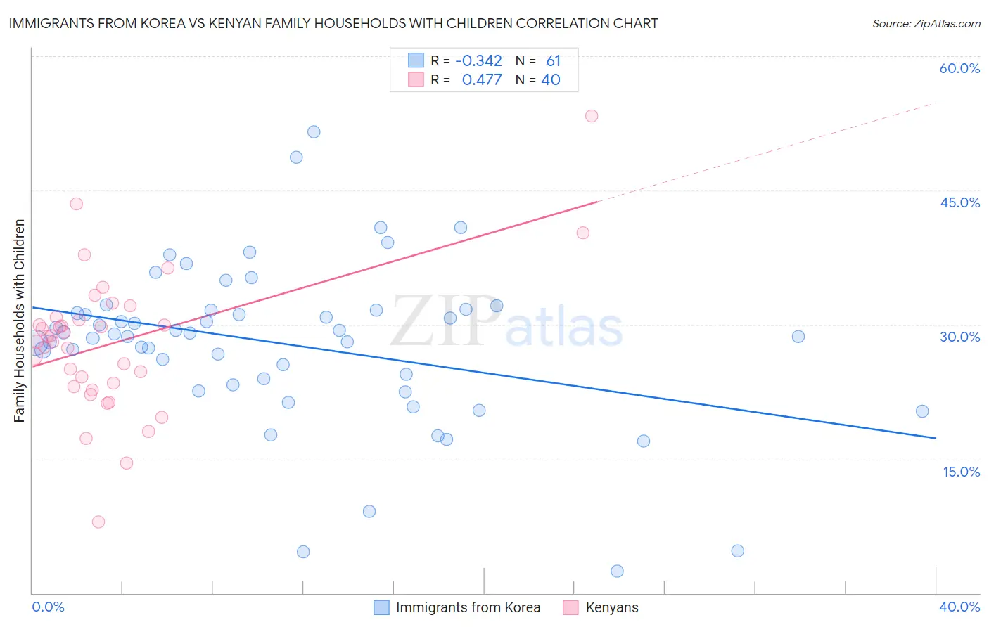 Immigrants from Korea vs Kenyan Family Households with Children