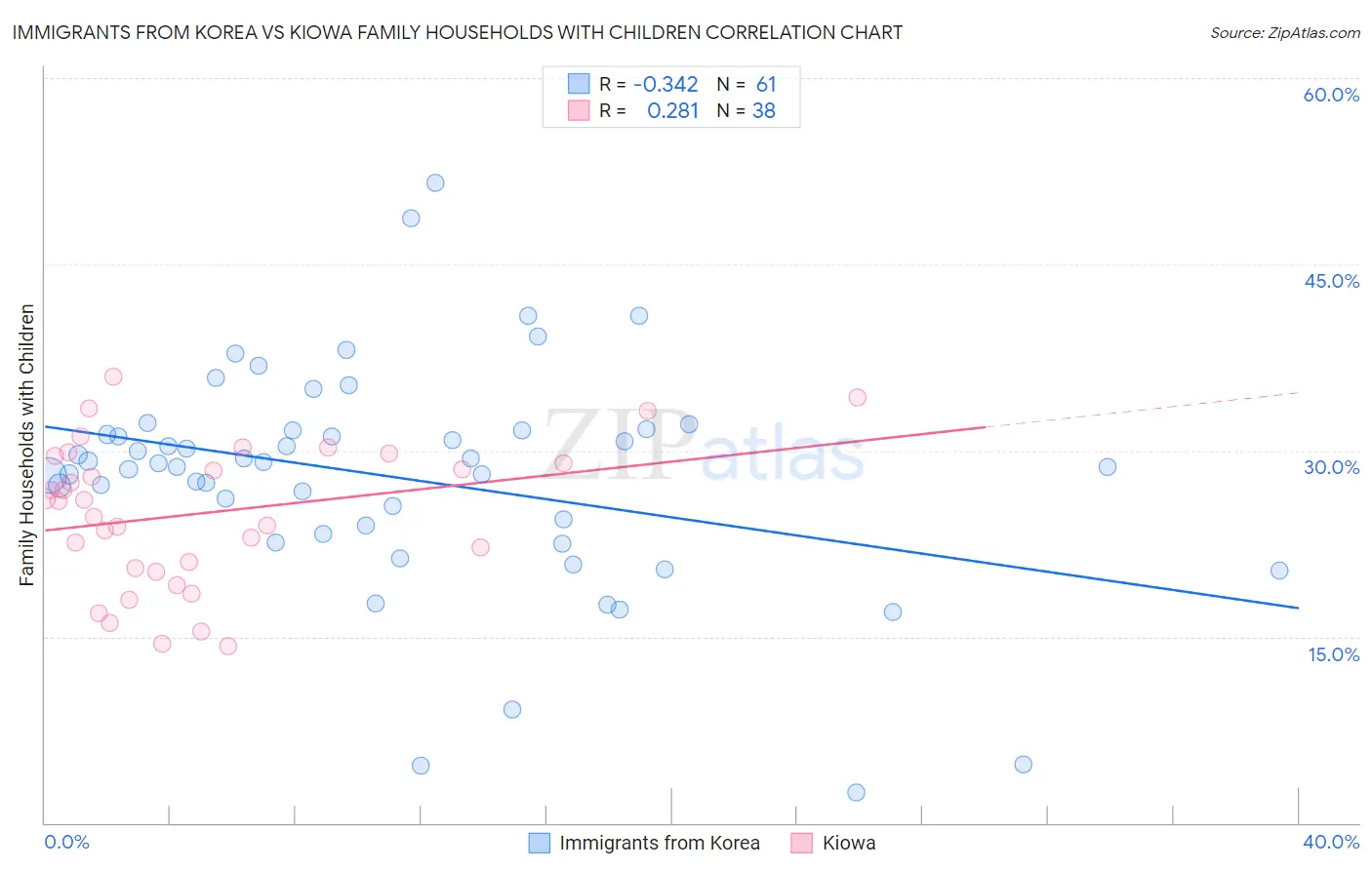 Immigrants from Korea vs Kiowa Family Households with Children