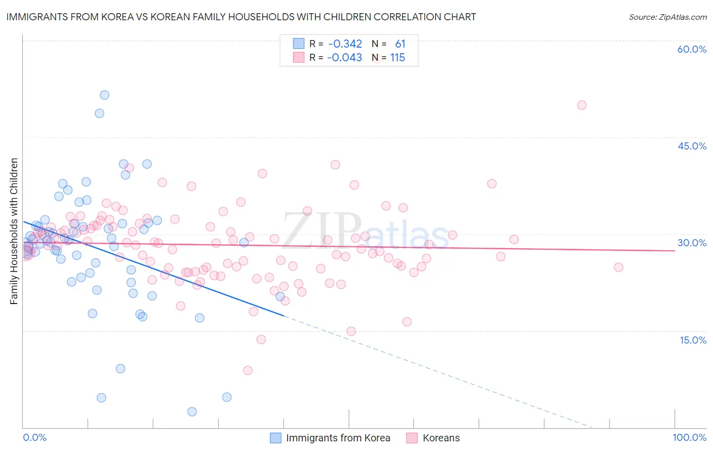 Immigrants from Korea vs Korean Family Households with Children