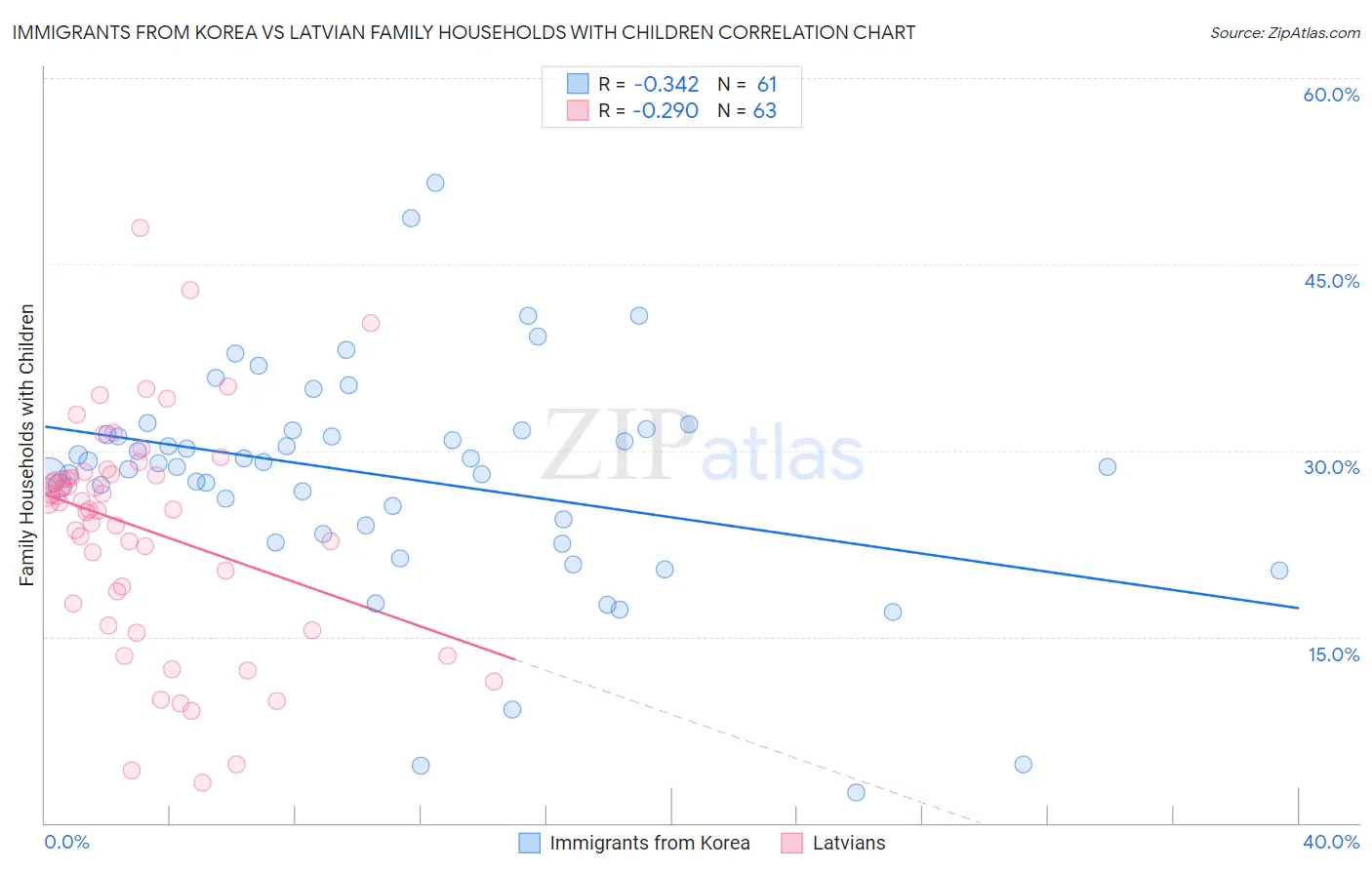 Immigrants from Korea vs Latvian Family Households with Children
