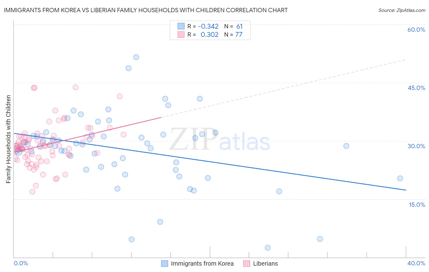 Immigrants from Korea vs Liberian Family Households with Children